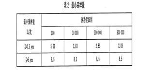 尘埃粒子计数器采样点的选择